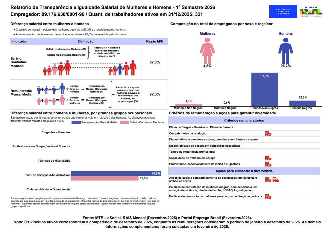 Relatório de Transparência e Igualdade Salarial de Mulheres e Homens-  1º Semestre 2026